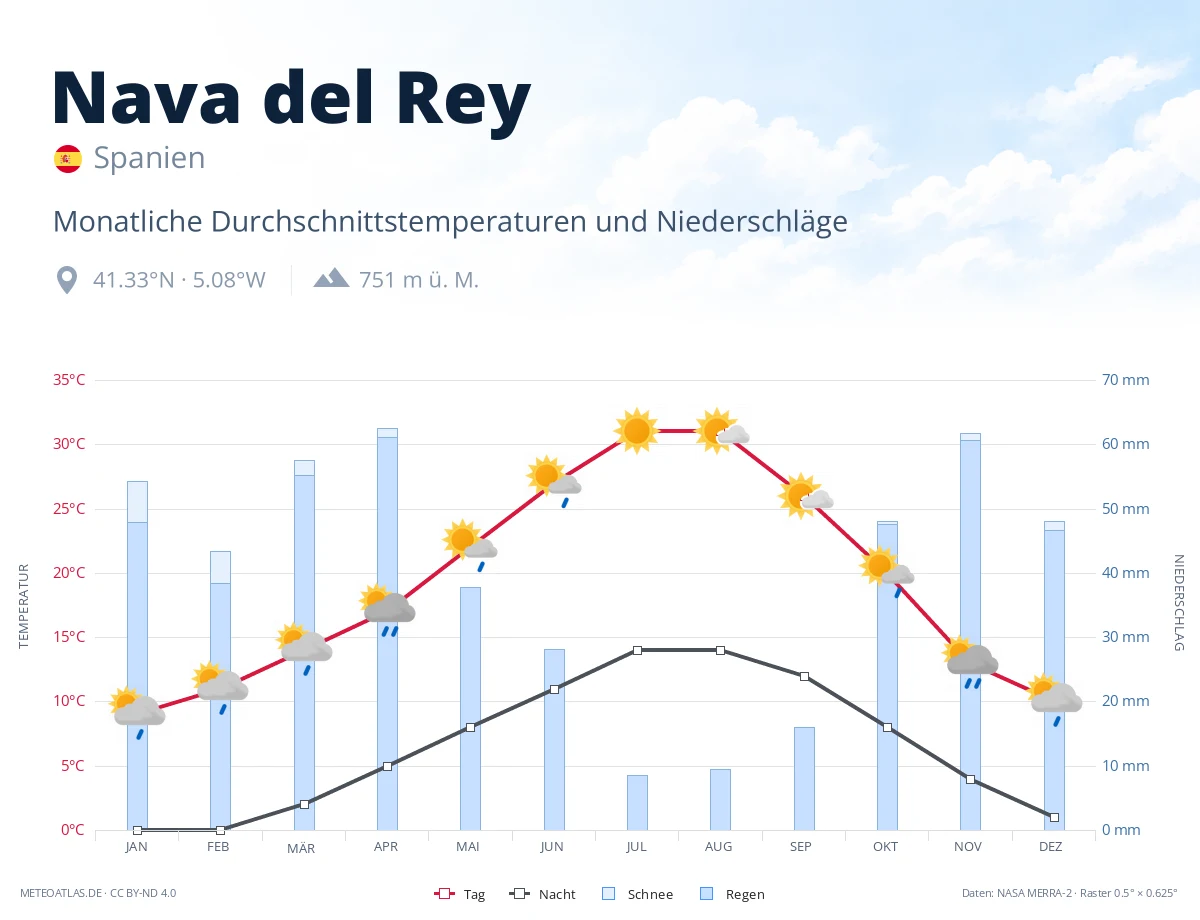 Nava del Rey - monatliche Durchschnittstemperaturen und Niederschläge