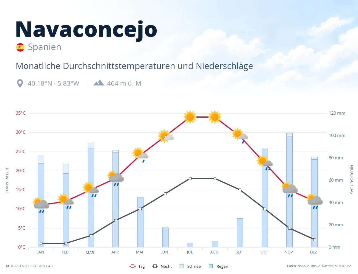 Navaconcejo - monatliche Durchschnittstemperaturen und Niederschläge