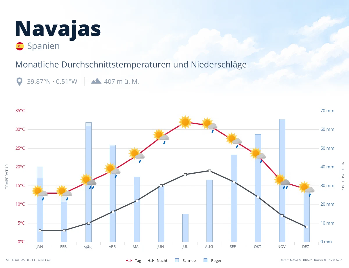 Navajas - monatliche Durchschnittstemperaturen und Niederschläge