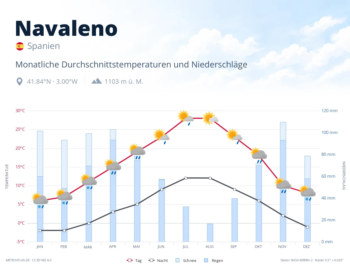 Navaleno - monatliche Durchschnittstemperaturen und Niederschläge