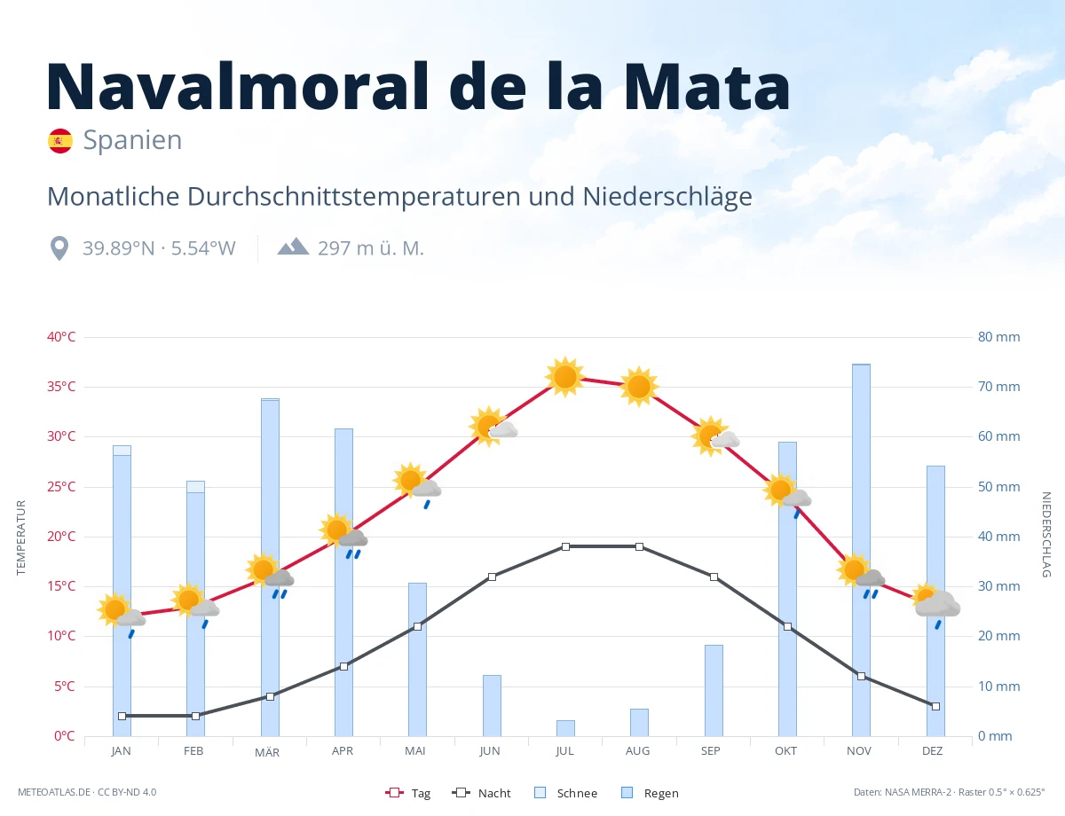 Navalmoral de la Mata - monatliche Durchschnittstemperaturen und Niederschläge