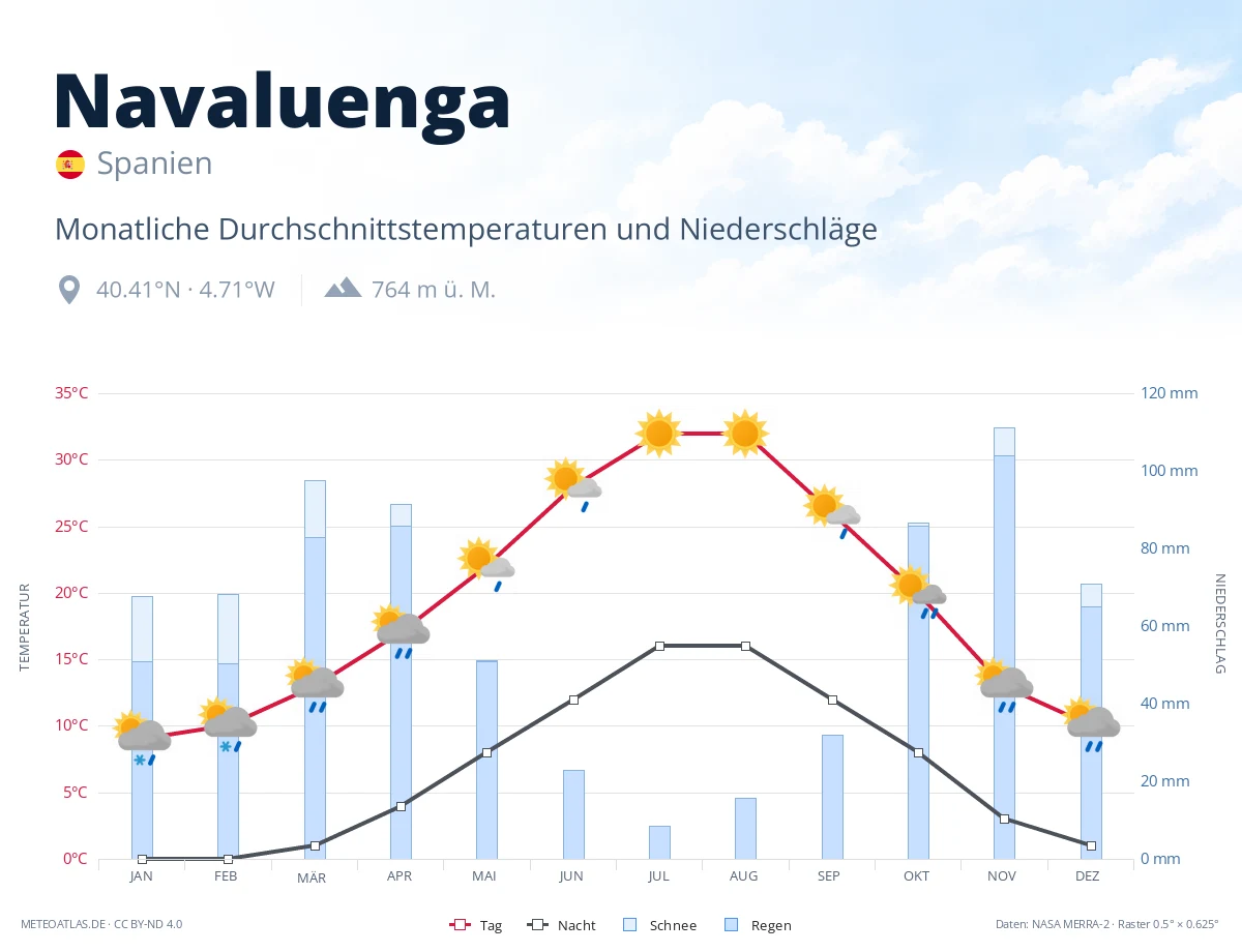 Navaluenga - monatliche Durchschnittstemperaturen und Niederschläge