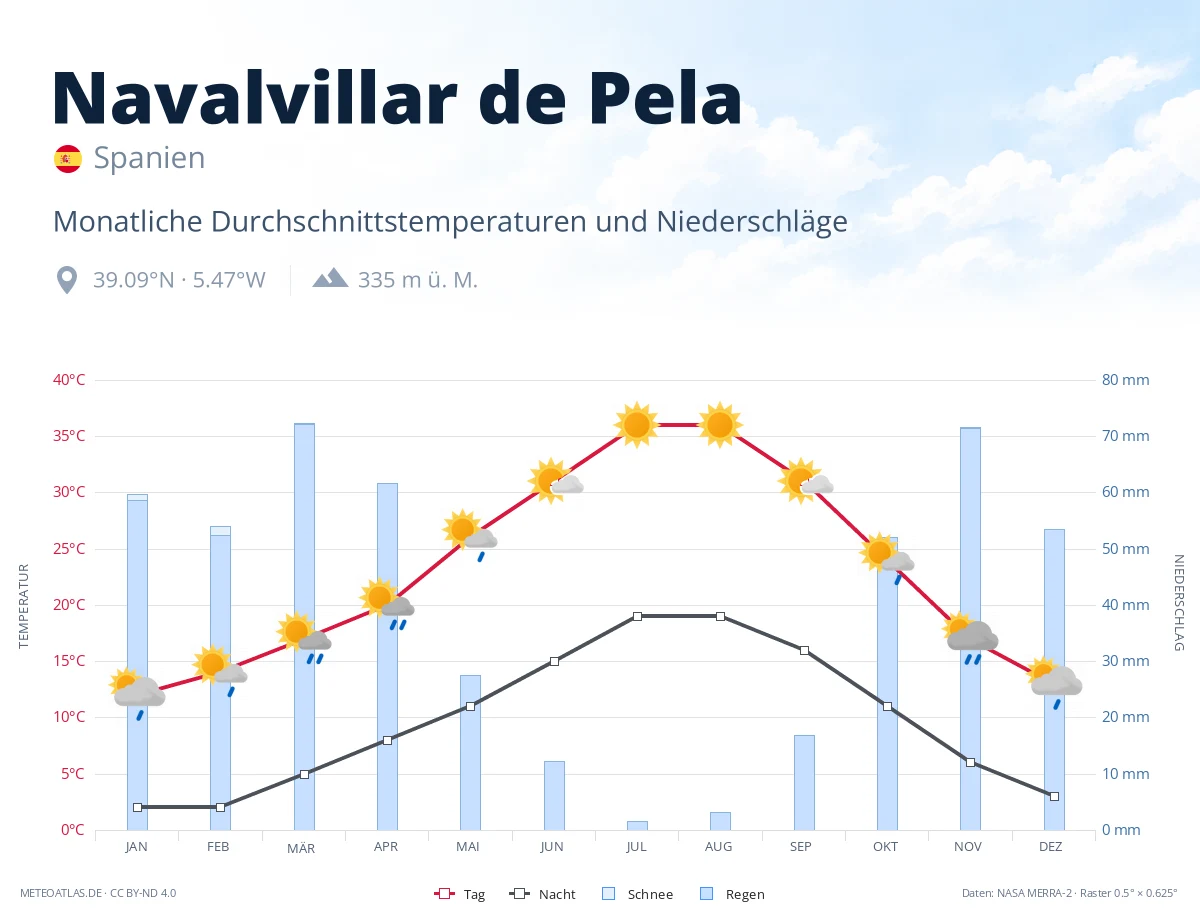 Navalvillar de Pela - monatliche Durchschnittstemperaturen und Niederschläge