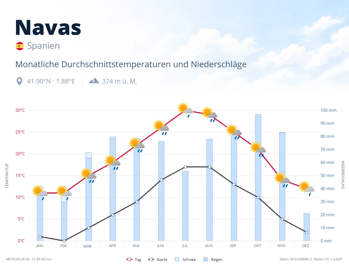 Navas - monatliche Durchschnittstemperaturen und Niederschläge