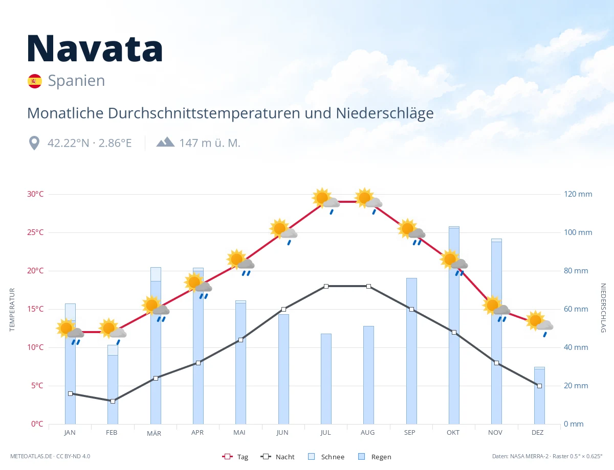 Navata - monatliche Durchschnittstemperaturen und Niederschläge