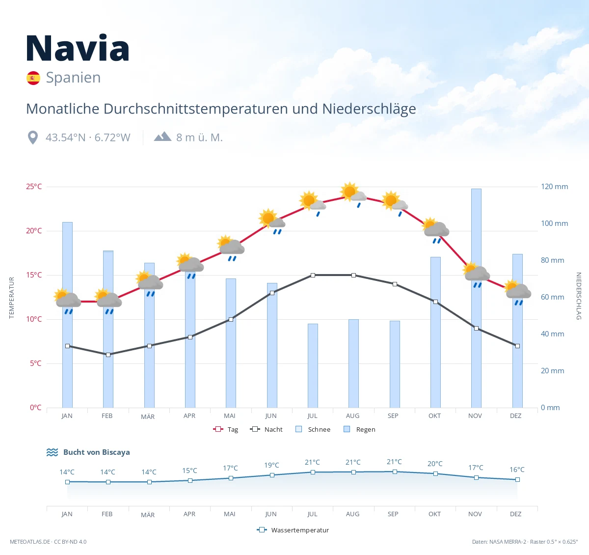 Navia - monatliche Durchschnittstemperaturen und Niederschläge