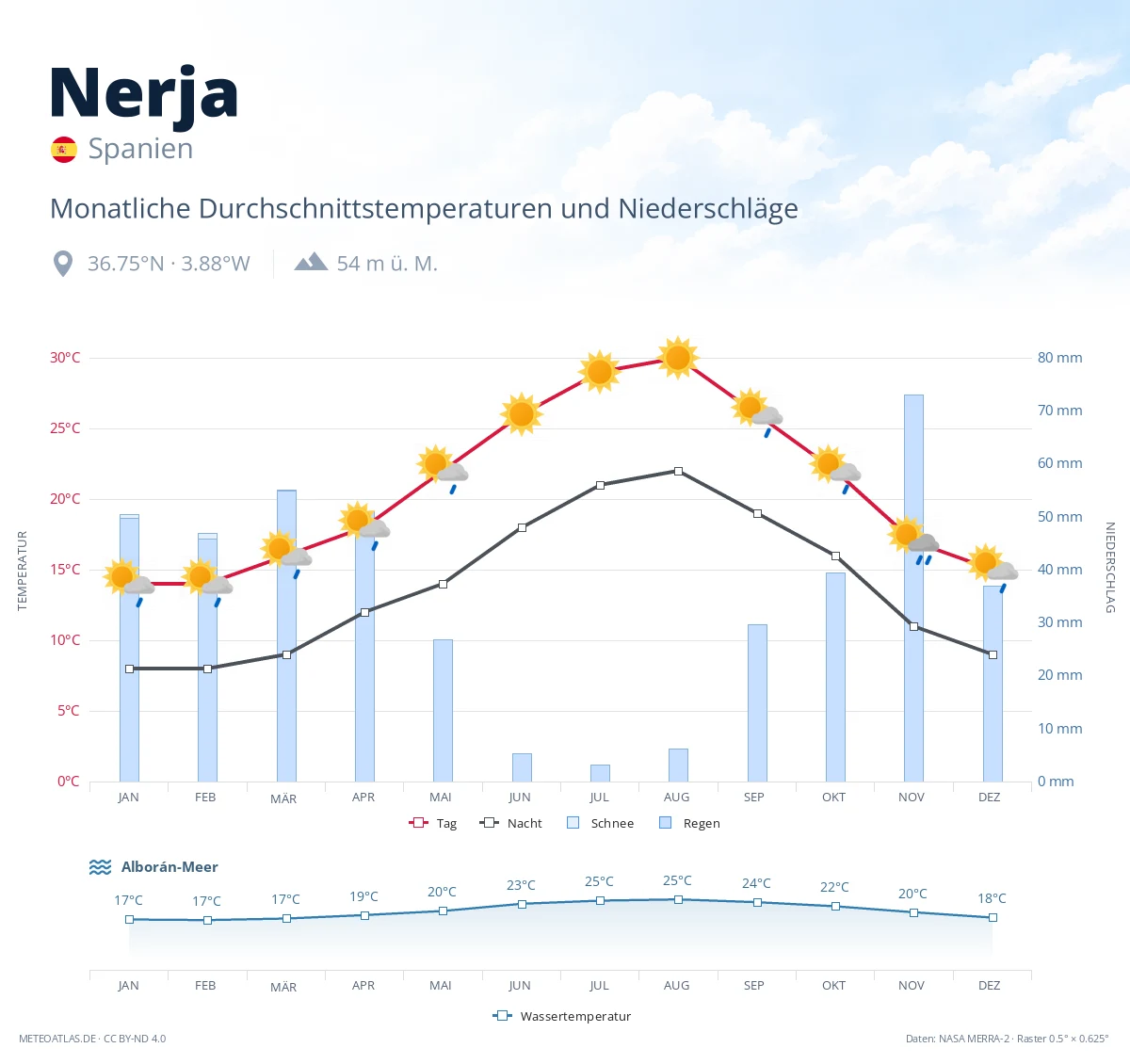Nerja - monatliche Durchschnittstemperaturen und Niederschläge