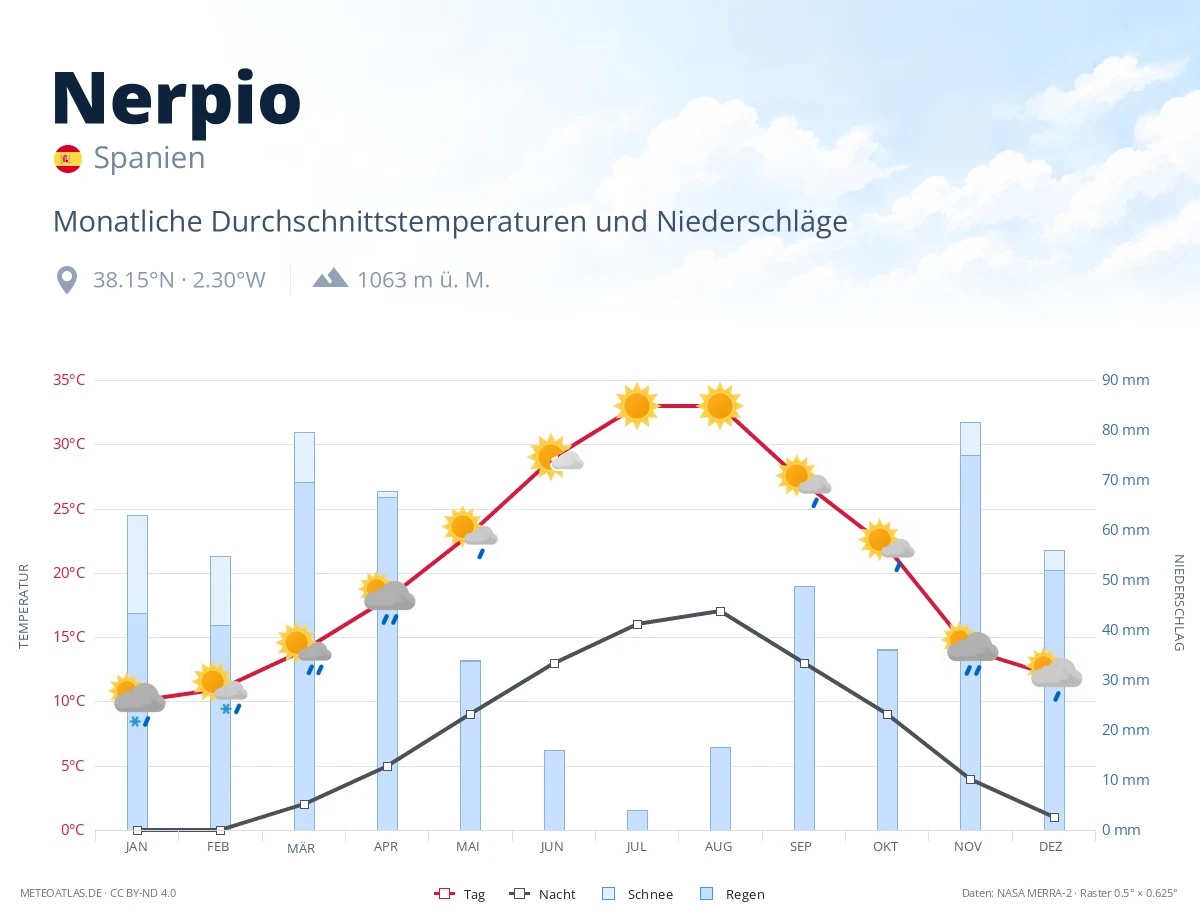 Nerpio - monatliche Durchschnittstemperaturen und Niederschläge