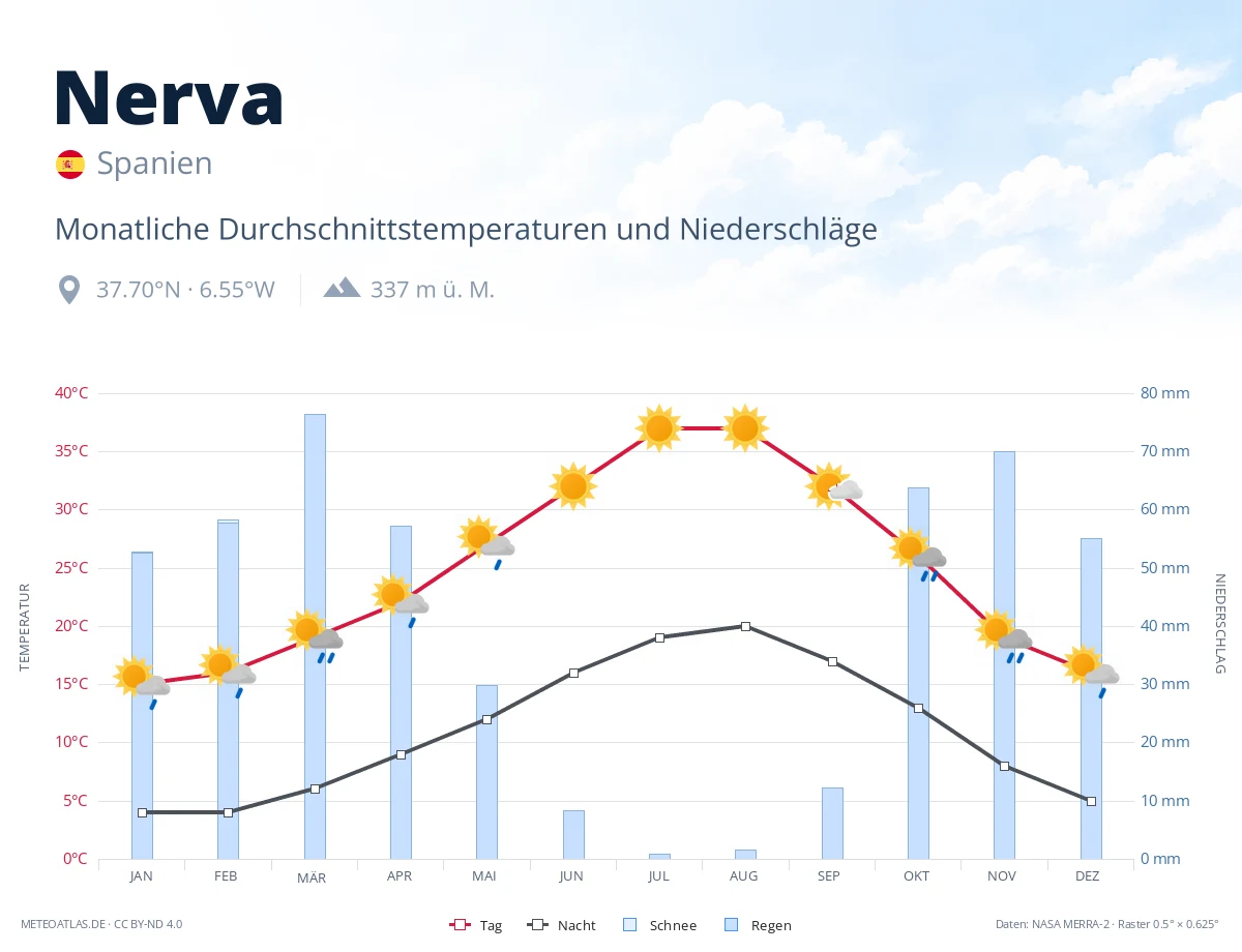 Nerva - monatliche Durchschnittstemperaturen und Niederschläge