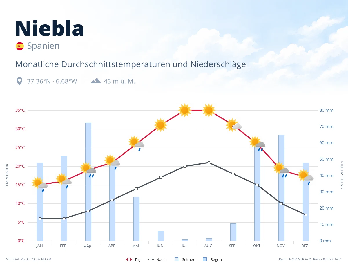 Niebla - monatliche Durchschnittstemperaturen und Niederschläge