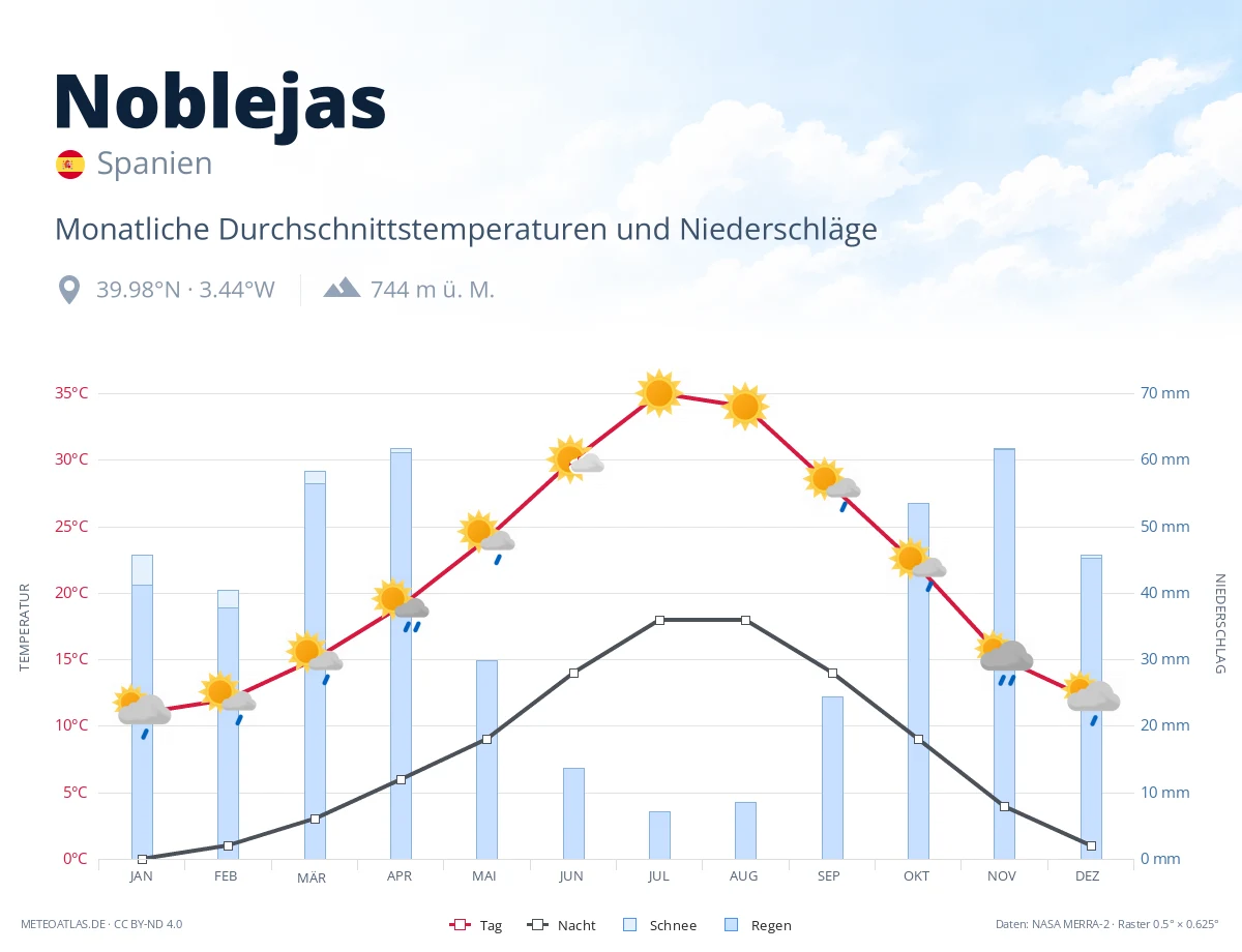 Noblejas - monatliche Durchschnittstemperaturen und Niederschläge