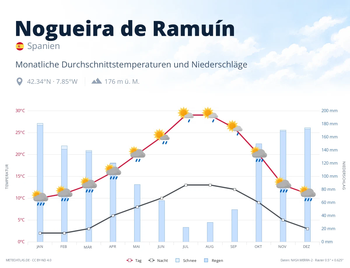 Nogueira de Ramuín - monatliche Durchschnittstemperaturen und Niederschläge