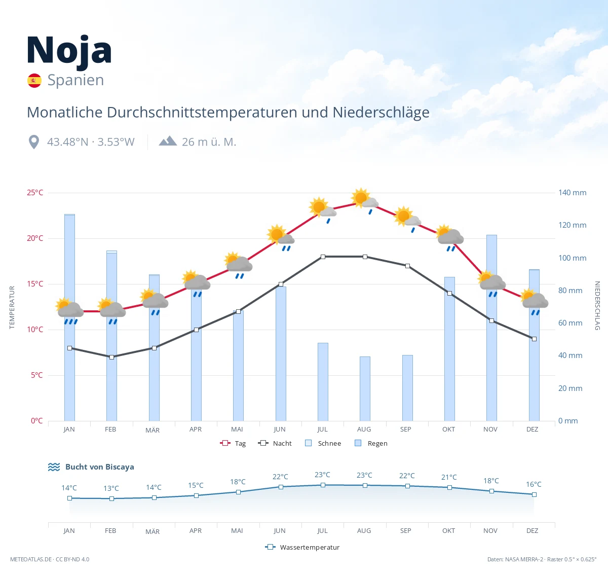Noja - monatliche Durchschnittstemperaturen und Niederschläge