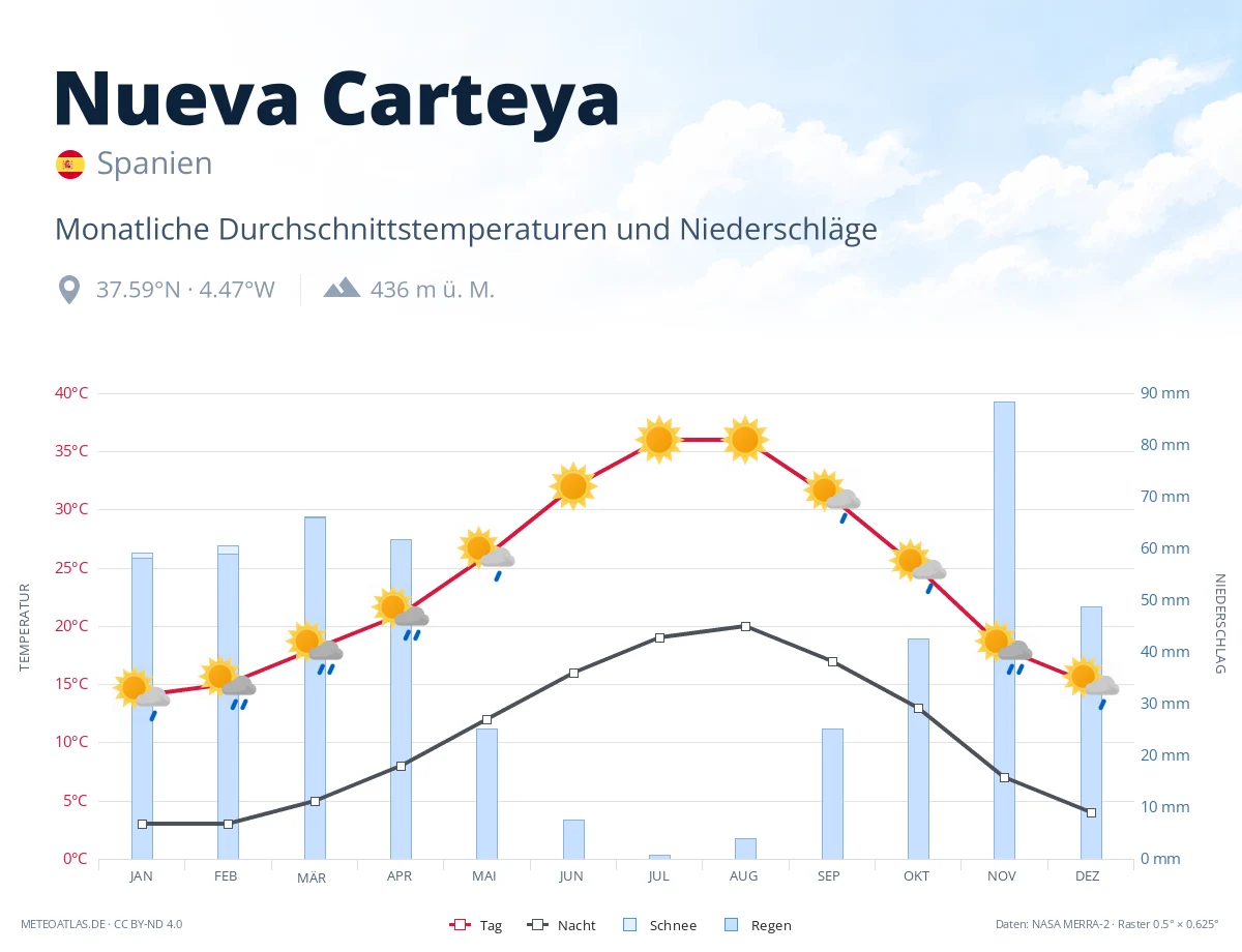 Nueva Carteya - monatliche Durchschnittstemperaturen und Niederschläge