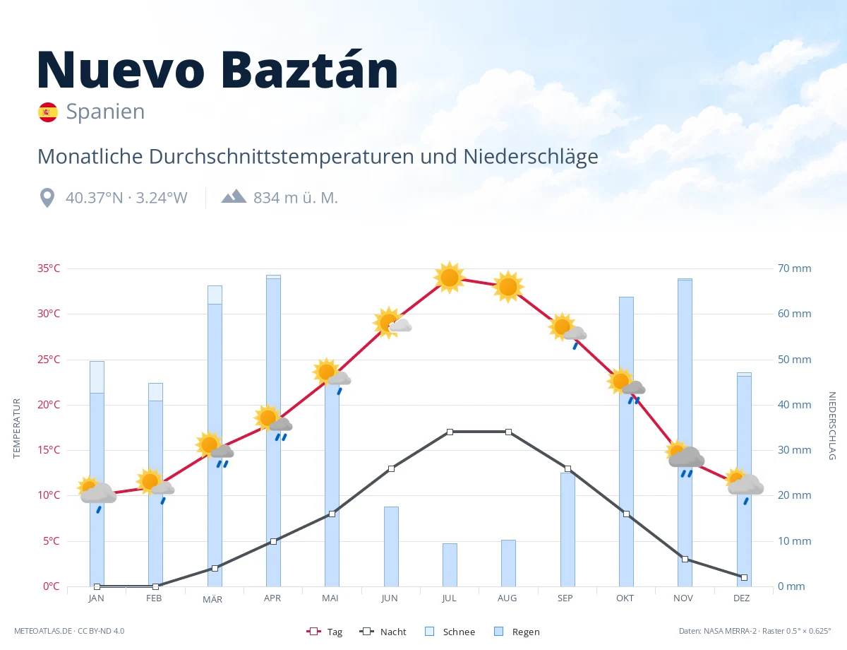 Nuevo Baztán - monatliche Durchschnittstemperaturen und Niederschläge