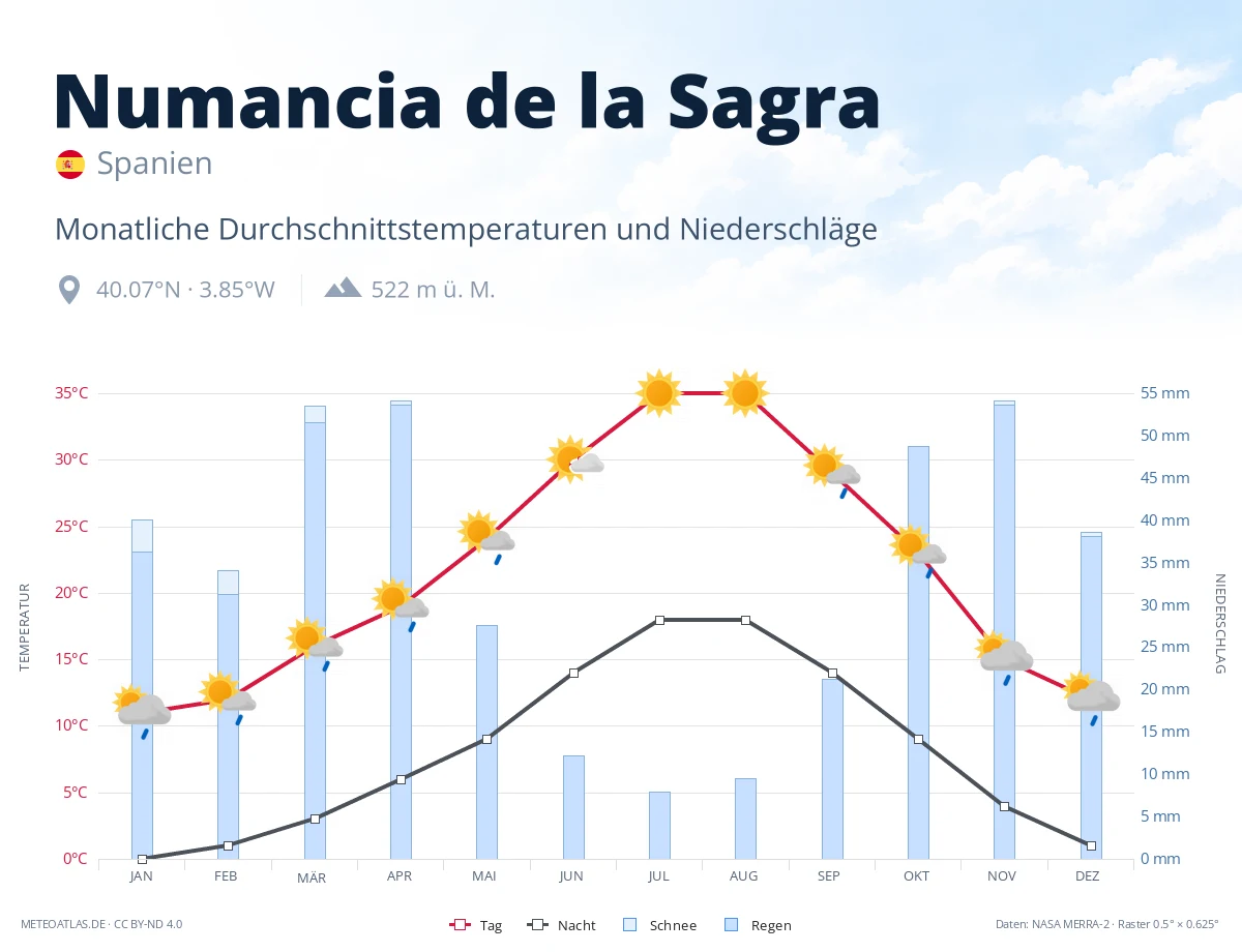 Numancia de la Sagra - monatliche Durchschnittstemperaturen und Niederschläge