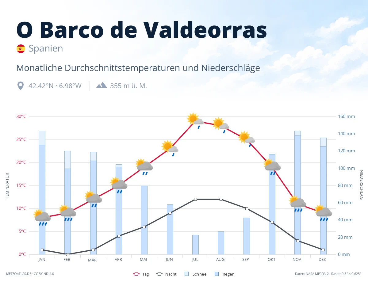 O Barco de Valdeorras - monatliche Durchschnittstemperaturen und Niederschläge
