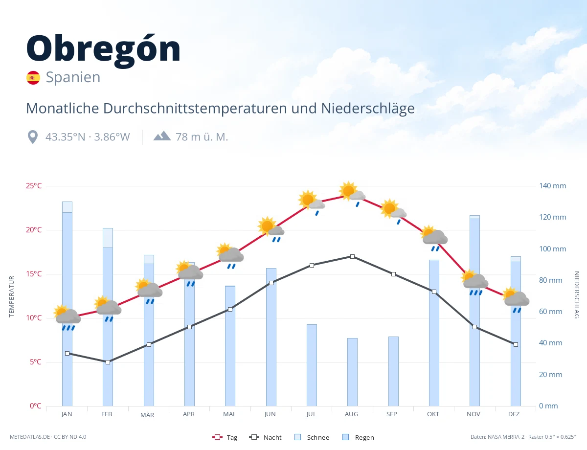 Obregón - monatliche Durchschnittstemperaturen und Niederschläge