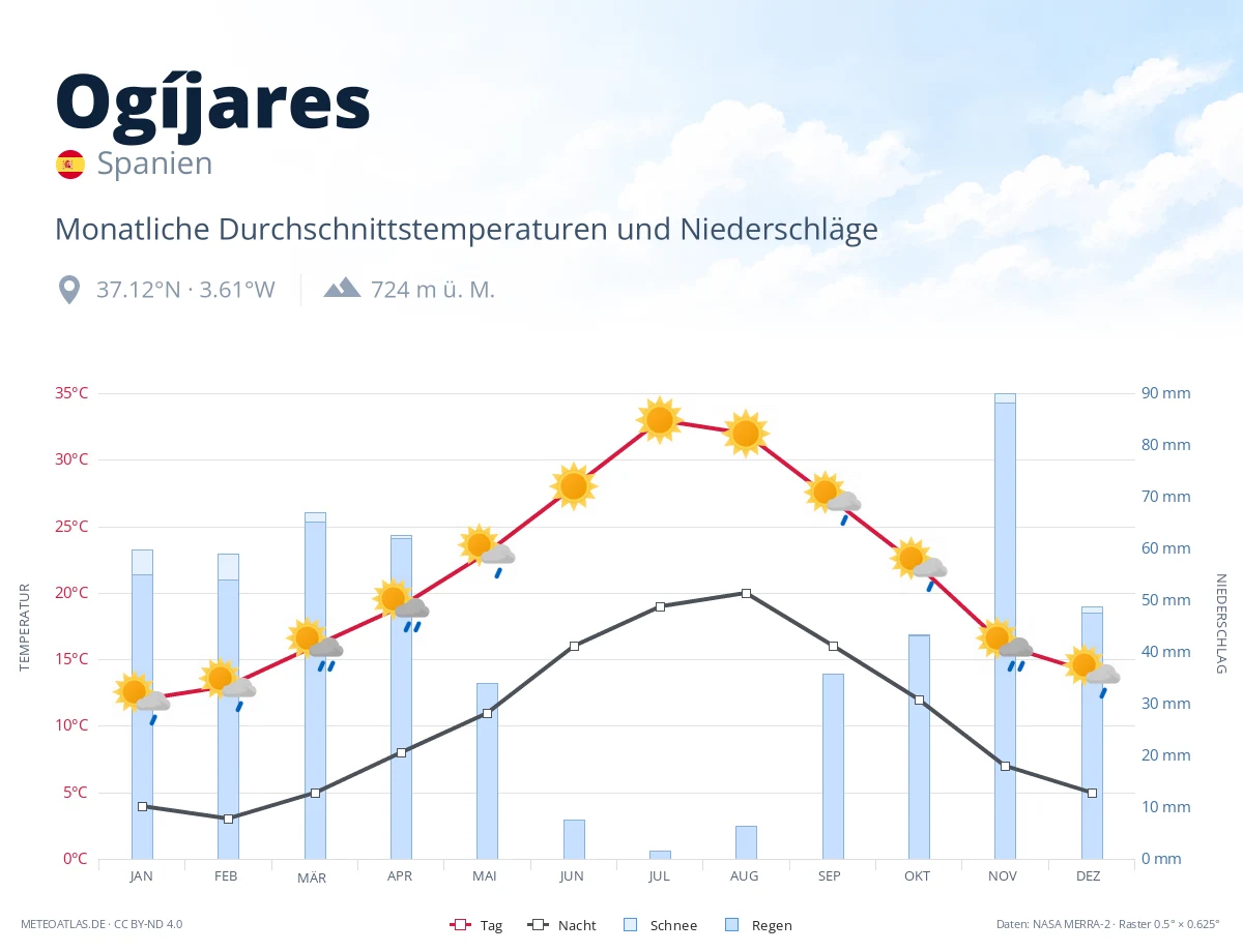 Ogíjares - monatliche Durchschnittstemperaturen und Niederschläge