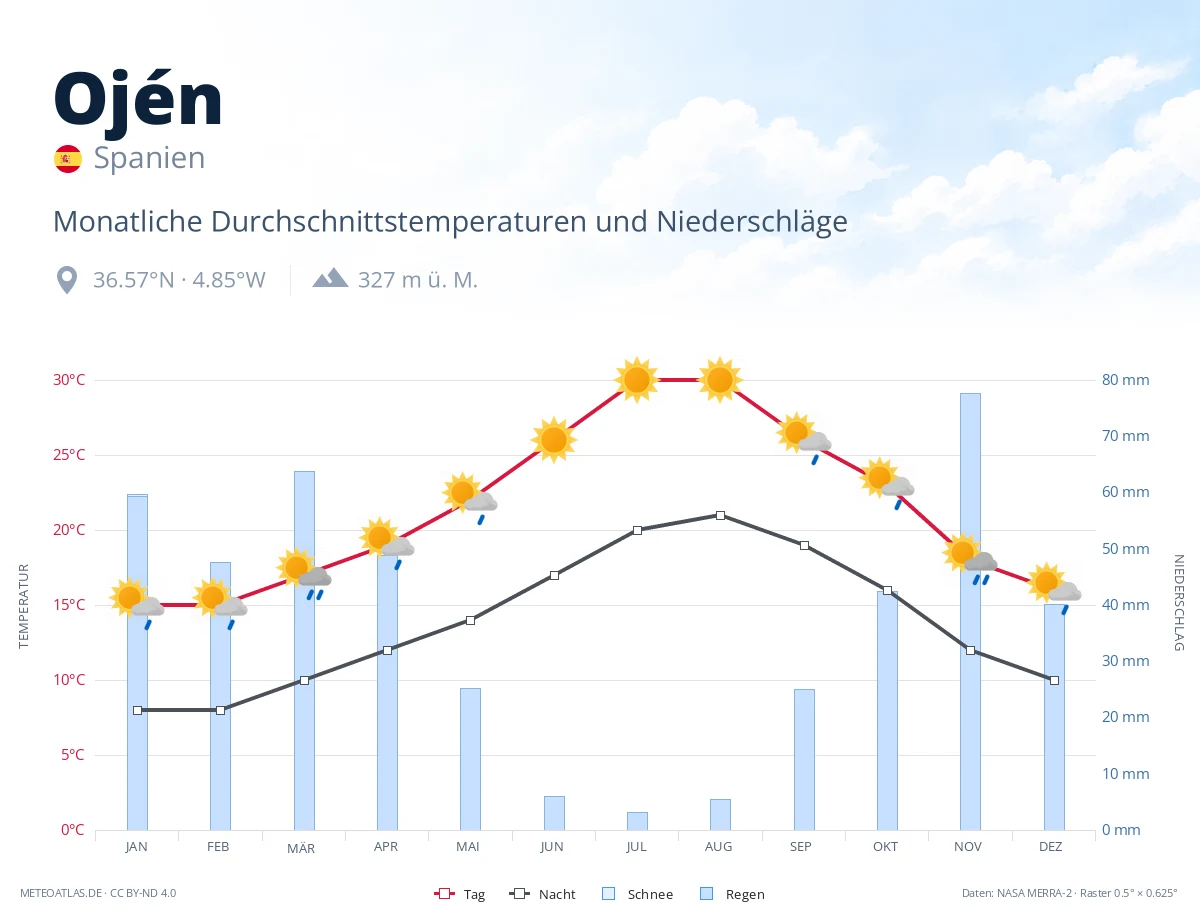 Ojén - monatliche Durchschnittstemperaturen und Niederschläge