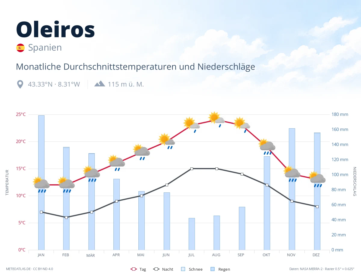 Oleiros - monatliche Durchschnittstemperaturen und Niederschläge