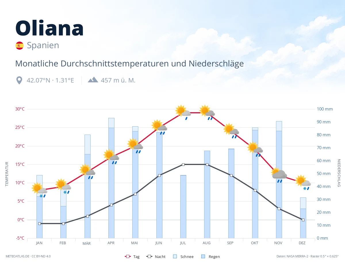 Oliana - monatliche Durchschnittstemperaturen und Niederschläge