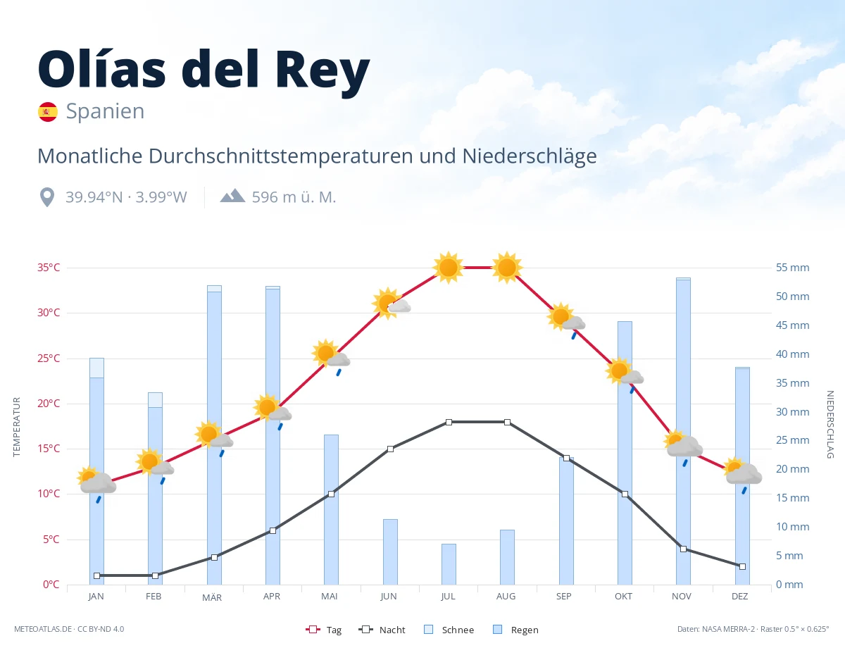 Olías del Rey - monatliche Durchschnittstemperaturen und Niederschläge