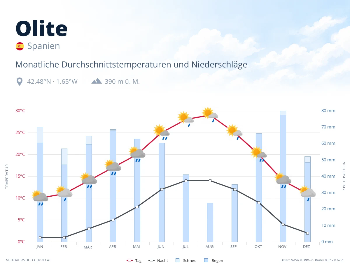 Olite - monatliche Durchschnittstemperaturen und Niederschläge
