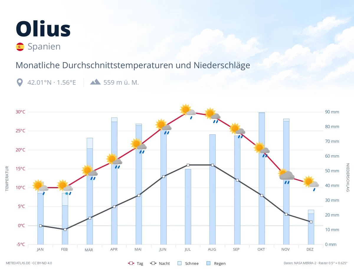 Olius - monatliche Durchschnittstemperaturen und Niederschläge