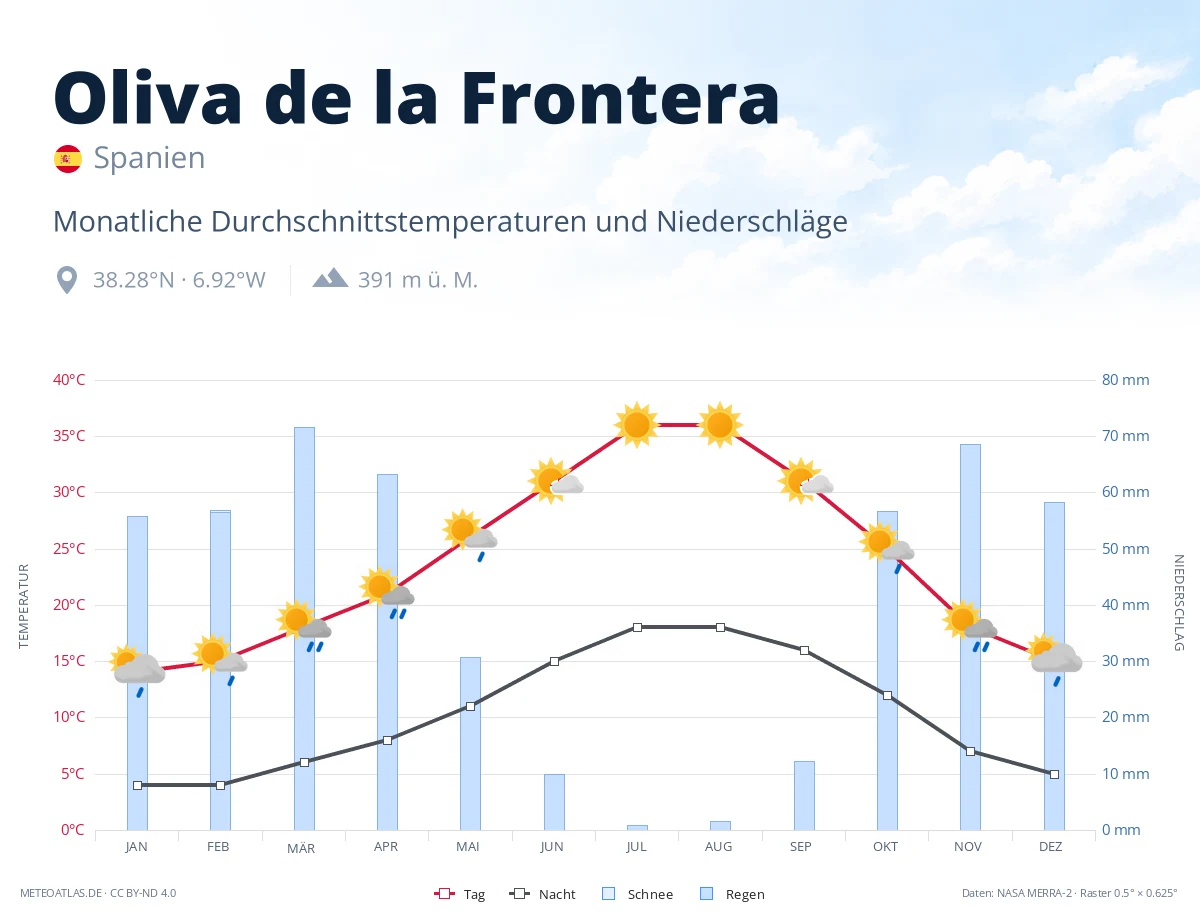 Oliva de la Frontera - monatliche Durchschnittstemperaturen und Niederschläge