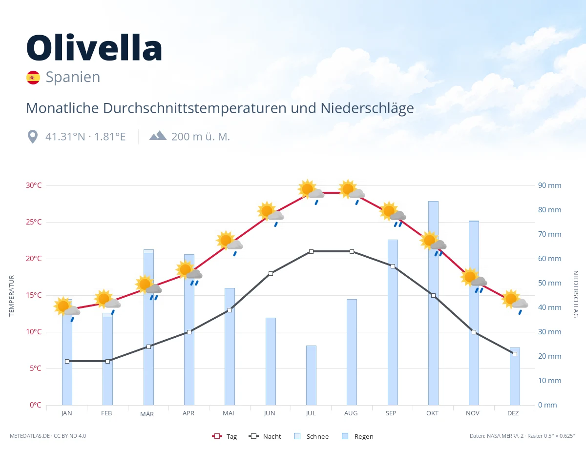 Olivella - monatliche Durchschnittstemperaturen und Niederschläge