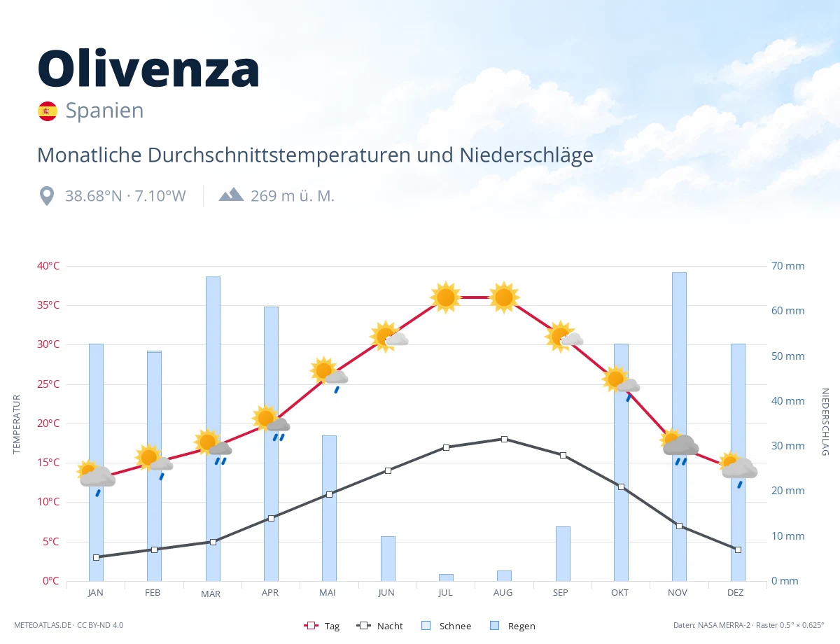 Olivenza - monatliche Durchschnittstemperaturen und Niederschläge