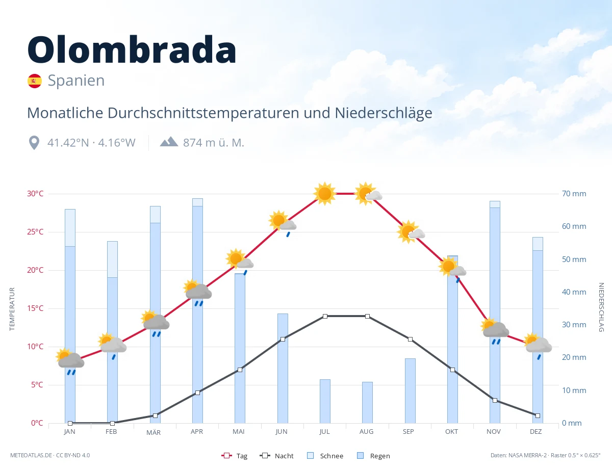 Olombrada - monatliche Durchschnittstemperaturen und Niederschläge