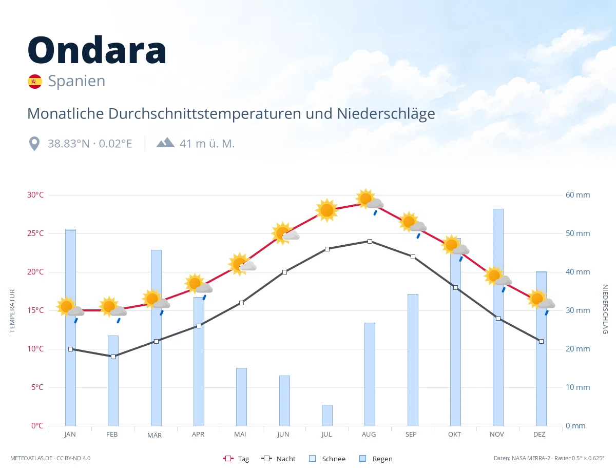 Ondara - monatliche Durchschnittstemperaturen und Niederschläge