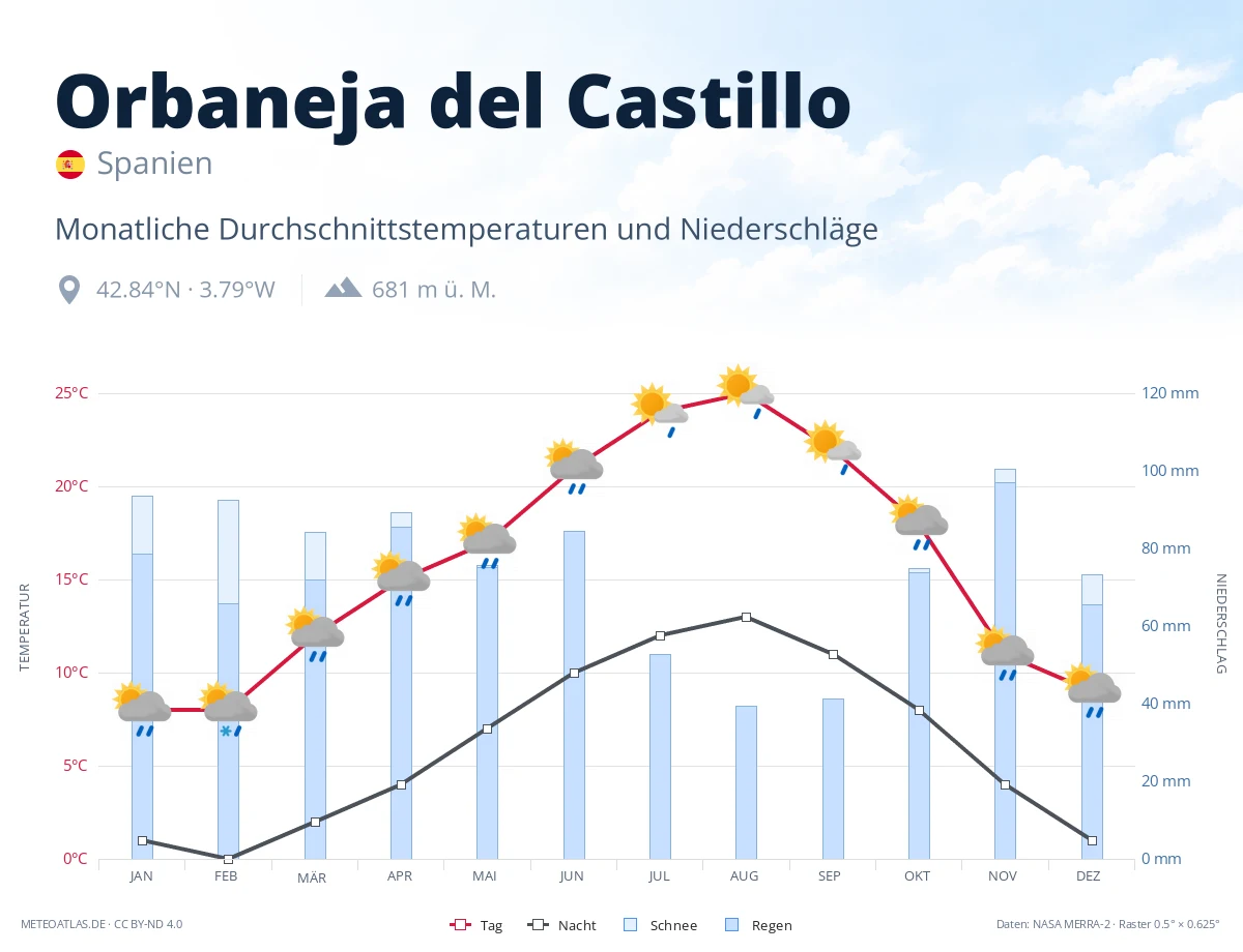 Orbaneja del Castillo - monatliche Durchschnittstemperaturen und Niederschläge