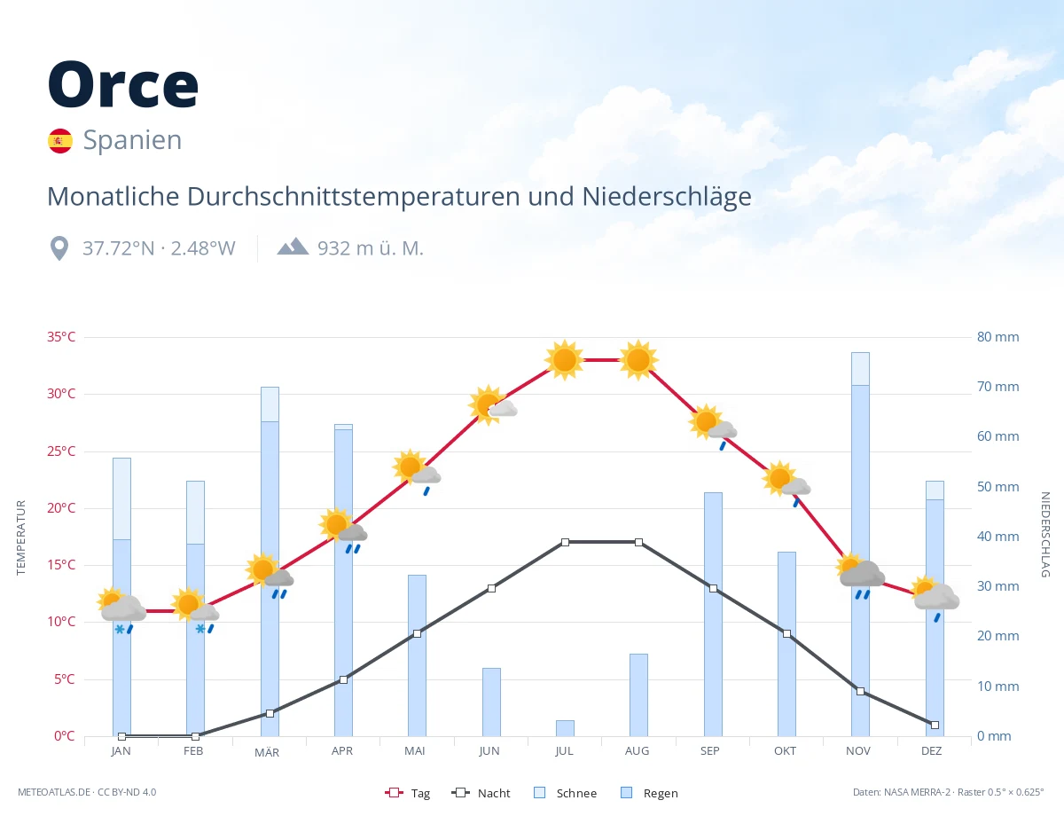 Orce - monatliche Durchschnittstemperaturen und Niederschläge