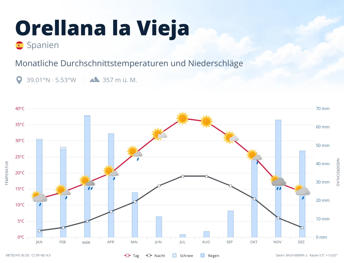 Orellana la Vieja - monatliche Durchschnittstemperaturen und Niederschläge