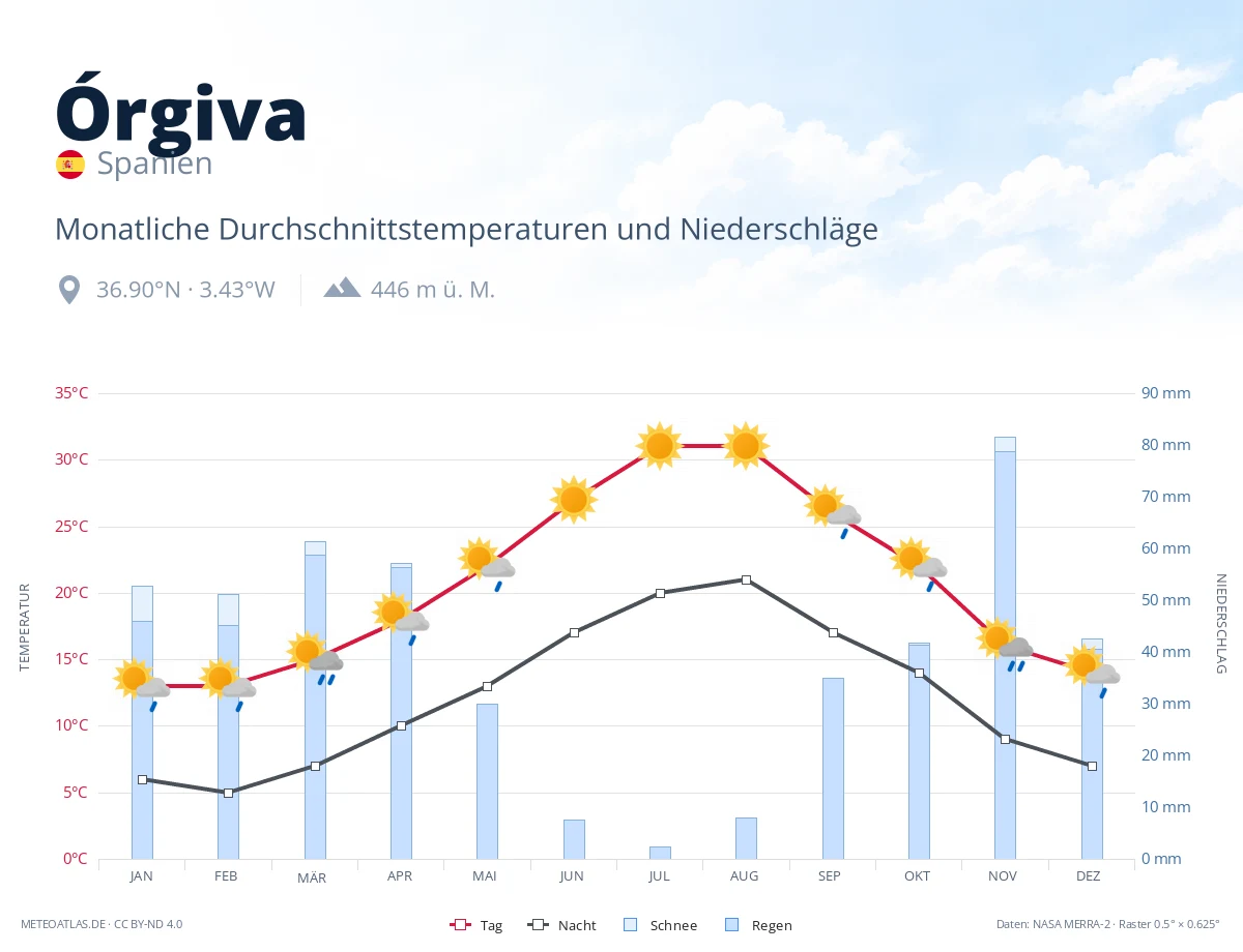 Órgiva - monatliche Durchschnittstemperaturen und Niederschläge