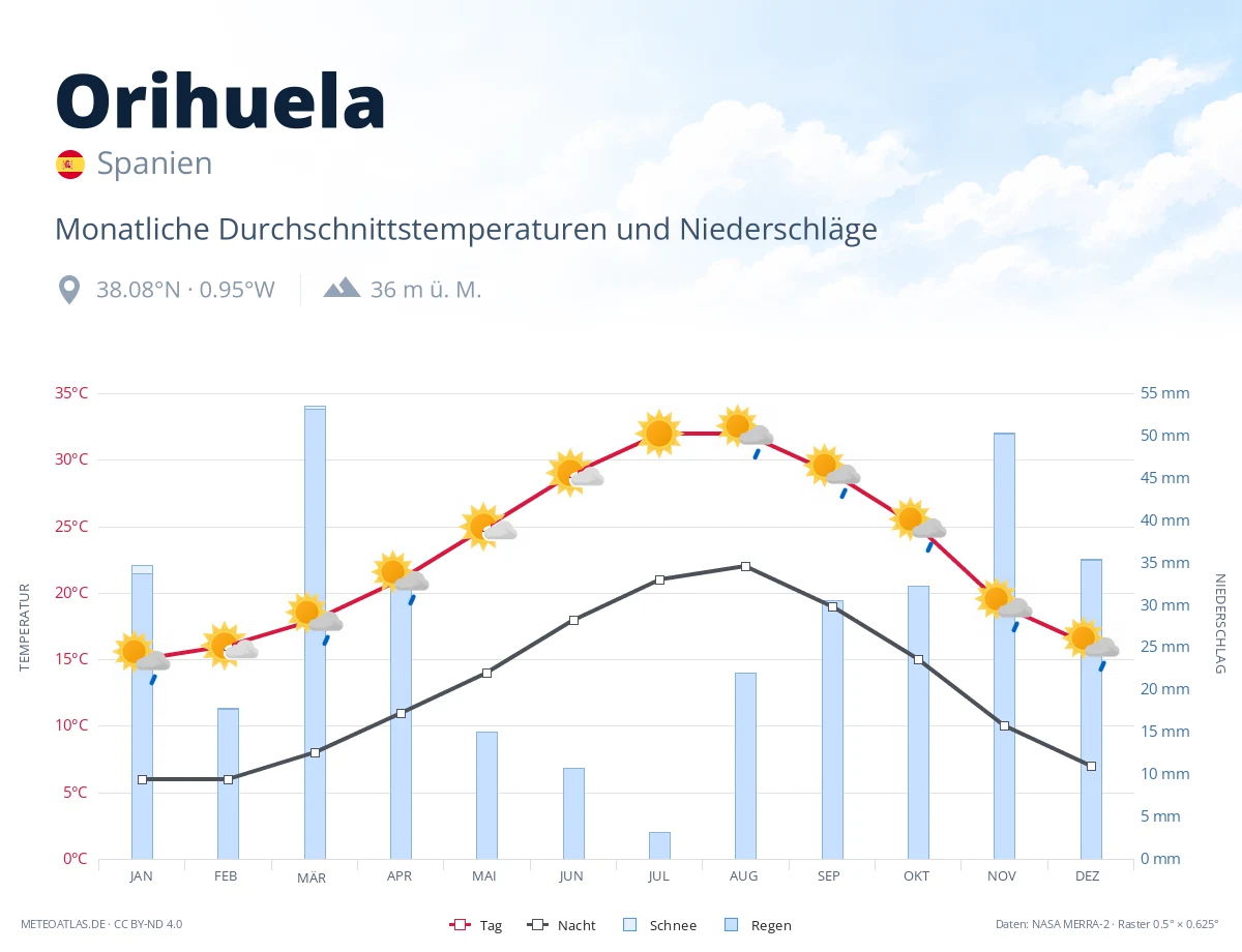 Orihuela - monatliche Durchschnittstemperaturen und Niederschläge