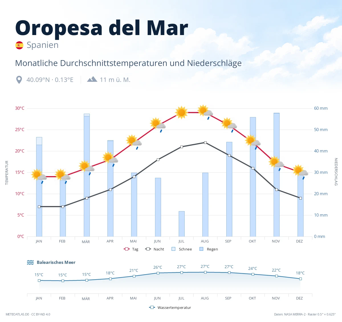 Oropesa del Mar - monatliche Durchschnittstemperaturen und Niederschläge