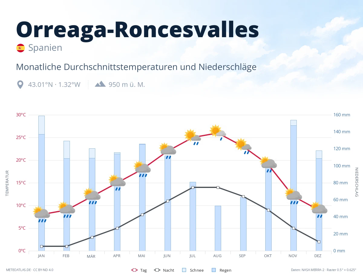 Orreaga-Roncesvalles - monatliche Durchschnittstemperaturen und Niederschläge