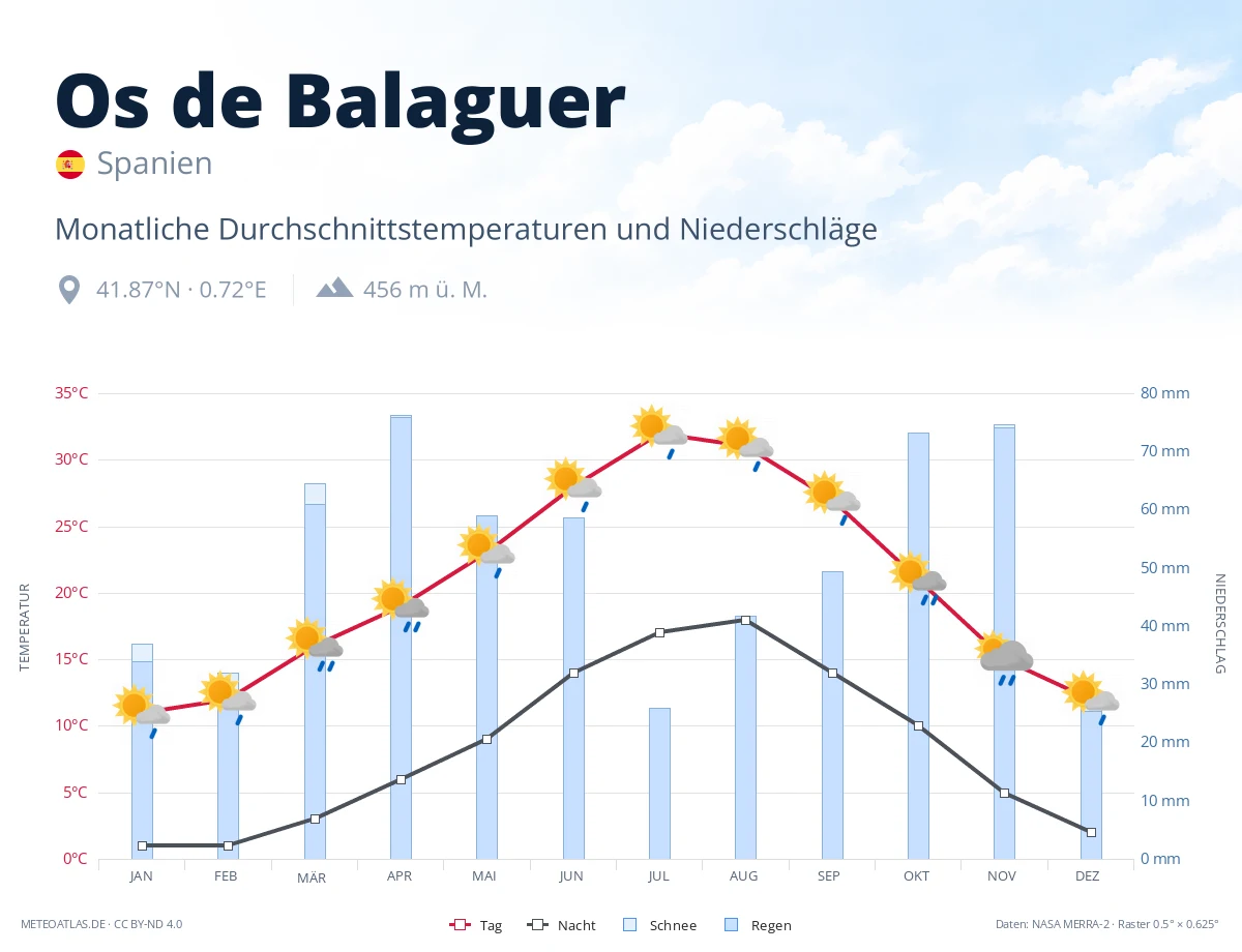 Os de Balaguer - monatliche Durchschnittstemperaturen und Niederschläge