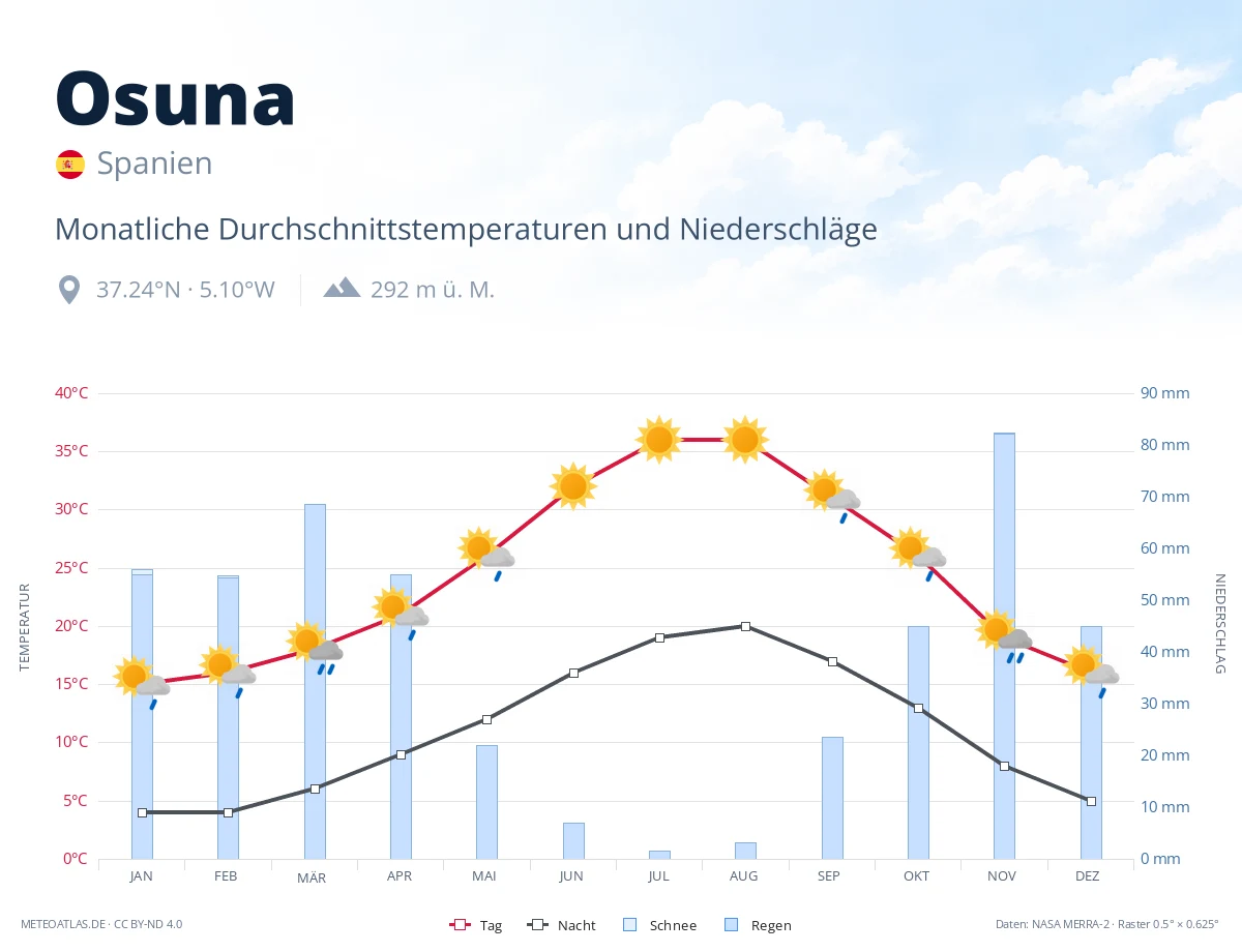 Osuna - monatliche Durchschnittstemperaturen und Niederschläge