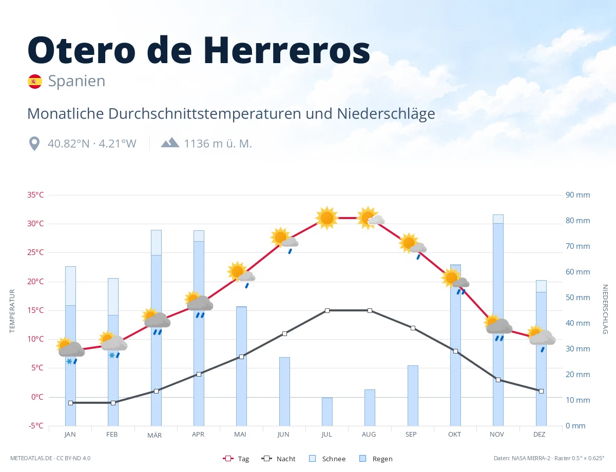 Otero de Herreros - monatliche Durchschnittstemperaturen und Niederschläge