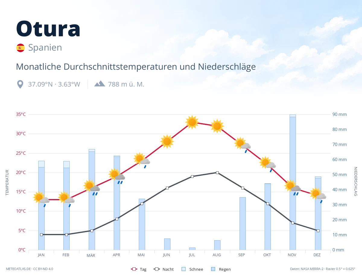 Otura - monatliche Durchschnittstemperaturen und Niederschläge