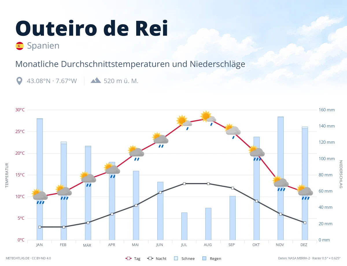 Outeiro de Rei - monatliche Durchschnittstemperaturen und Niederschläge