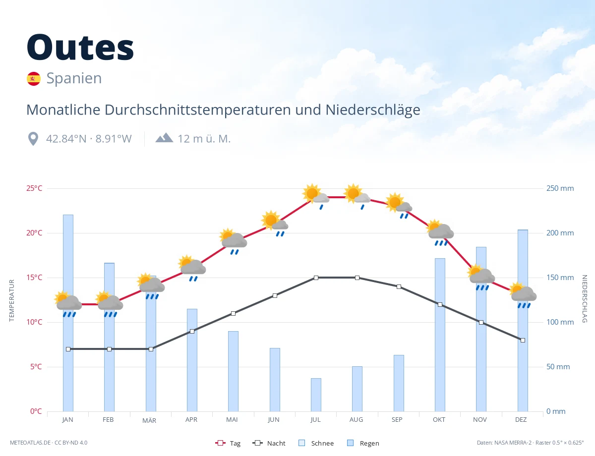 Outes - monatliche Durchschnittstemperaturen und Niederschläge