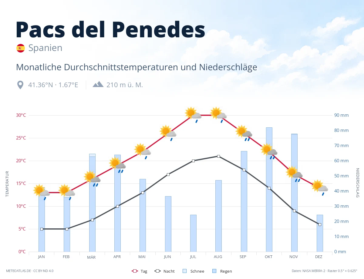 Pacs del Penedes - monatliche Durchschnittstemperaturen und Niederschläge
