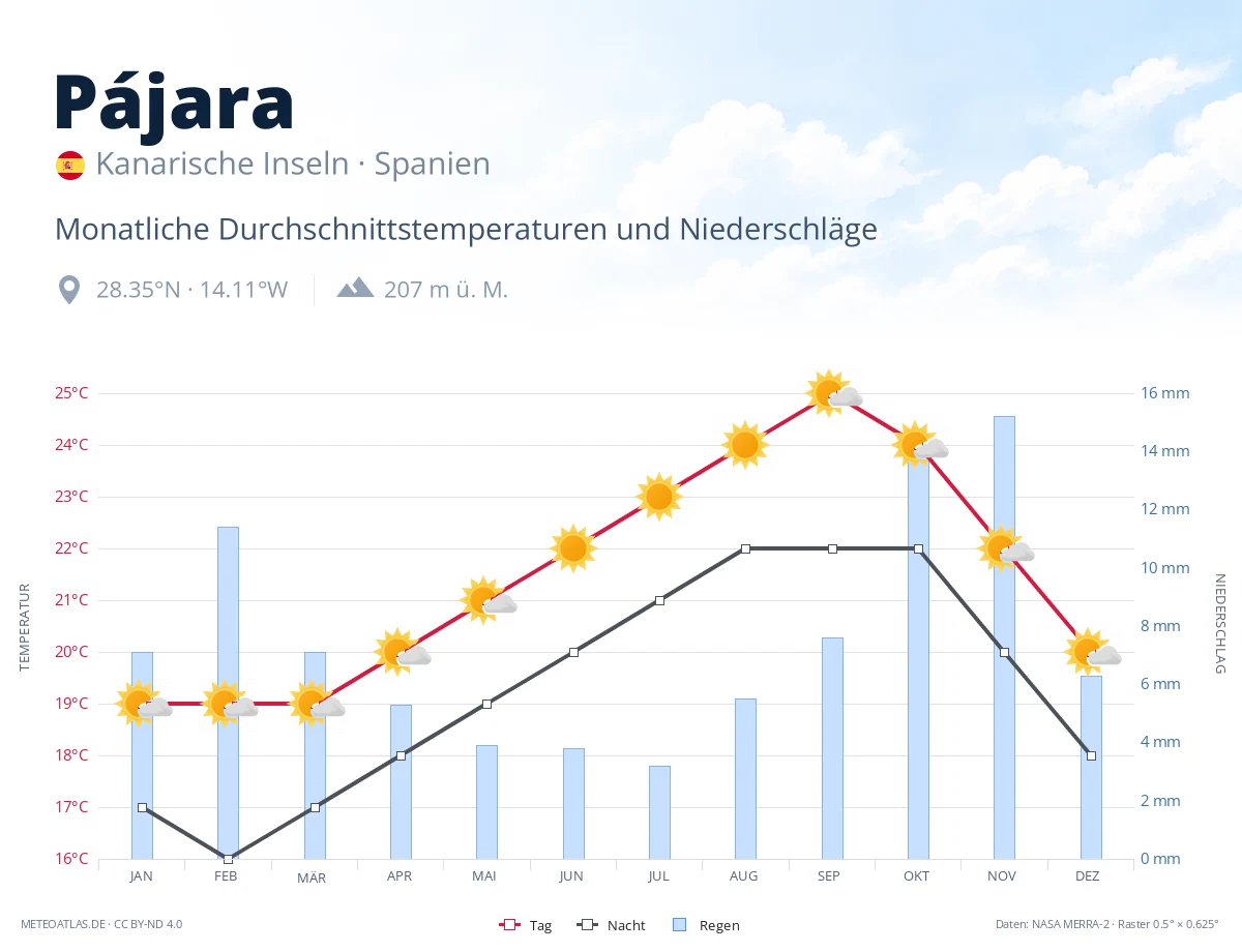 Pájara - monatliche Durchschnittstemperaturen und Niederschläge