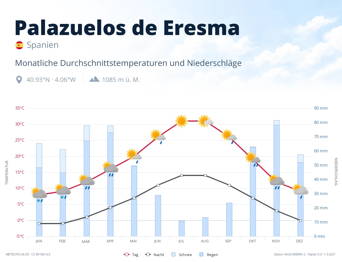 Palazuelos de Eresma - monatliche Durchschnittstemperaturen und Niederschläge